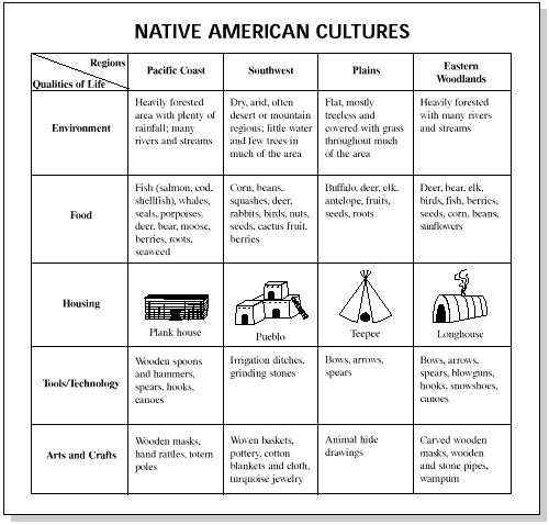 Book Units Teacher Native American Chart