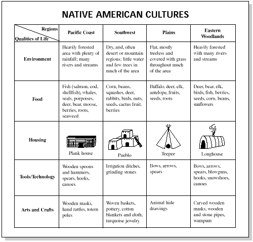 Comparison Chart Native American Tribes